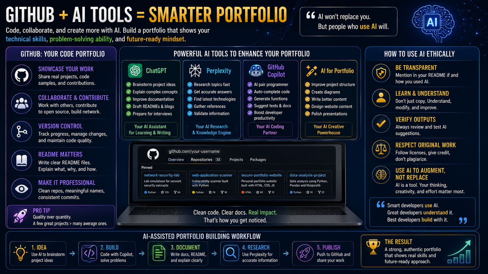 Slide 11: GitHub plus AI Tools equals Smarter Portfolio